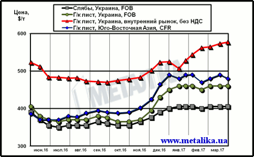 Расценки на лист: украинские экспортные, украинские внутренние и мировые