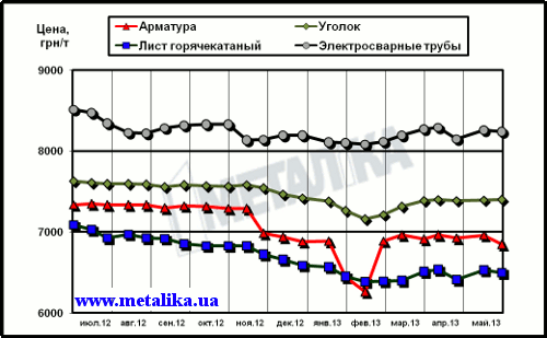 Динамика расценок на отдельные виды металлопроката в Украине