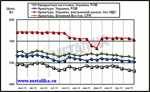 Сравнительная динамика цен на длинномерный прокат: украинских экспортных, украинских внутренних и мировых