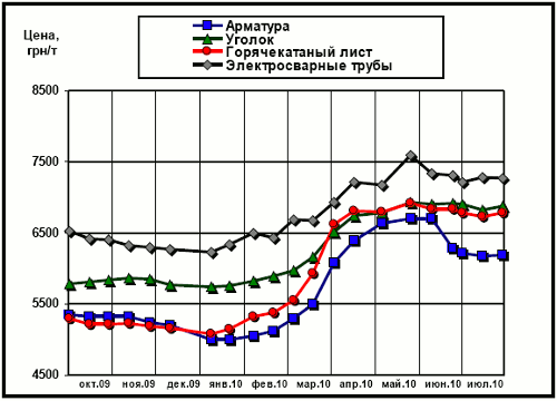 Динамика расценок на отдельные виды металлопроката в Украине