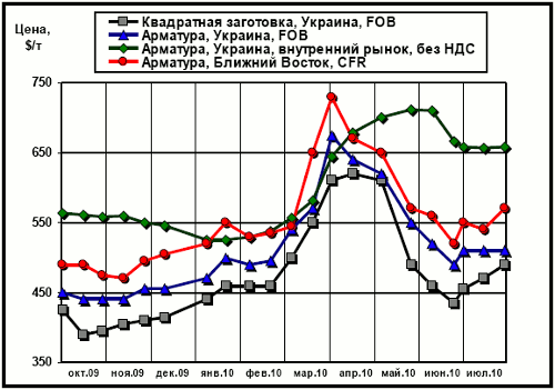 Сравнительная динамика цен на длинномерный прокат: украинских экспортных, украинских внутренних и мировых