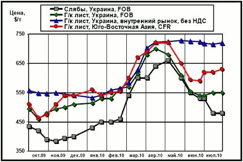 Сравнительная динамика цен на плоский прокат: украинских экспортных, украинских внутренних и мировых