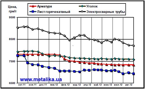 Динамика расценок на отдельные виды металлопроката в Украине