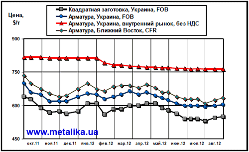 Сравнительная динамика цен на длинномерный прокат