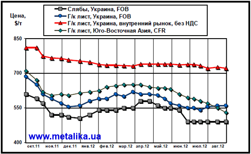 Сравнительная динамика цен на плоский прокат