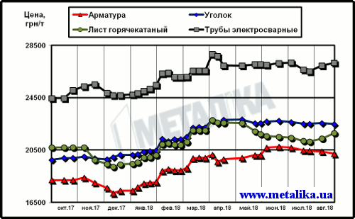 Цены на металлопродукцию в Украине