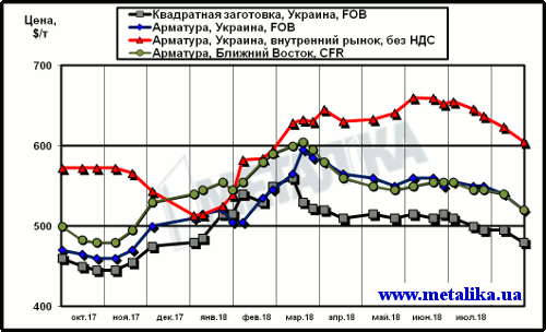 Расценки на арматуру: украинские экспортные, украинские внутренние и мировые