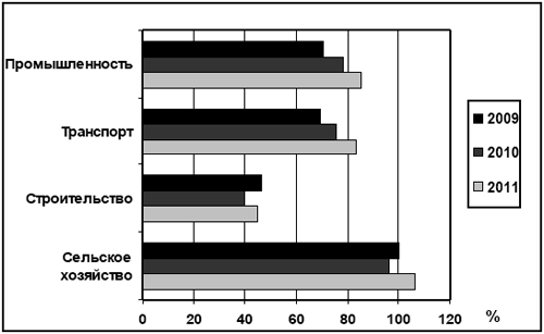 Основные индексы хозяйственной деятельности за январь-август 2009 г., 2010 г. и 2011 г.