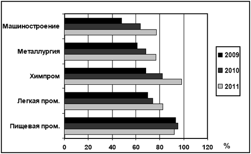 Индексы промышленной деятельности за январь-август 2009 г., 2010 г. и 2011 г.