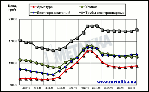 Цены на металлопродукцию в Украине