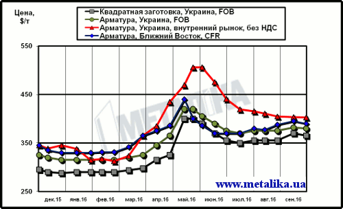 Расценки на арматуру: украинские экспортные, украинские внутренние и мировые