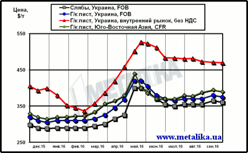 Расценки на лист: украинские экспортные, украинские внутренние и мировые