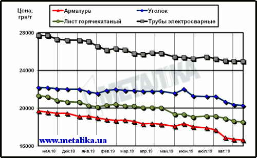 Цены на металлопродукцию в Украине