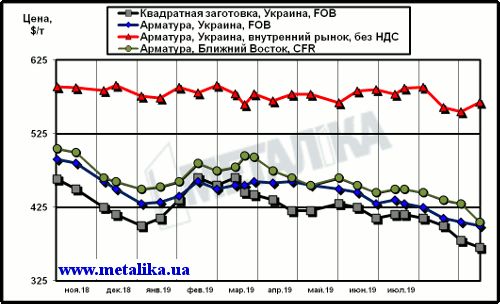 Расценки на арматуру: украинские экспортные, украинские внутренние и мировые