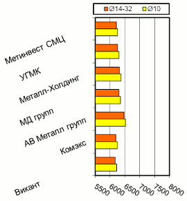 Расценки на арматурный прокат, Киев