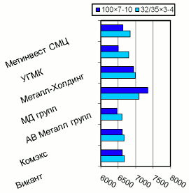 Расценки на уголок равнополочный, Киев