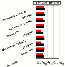 Расценки на г/к прокат, Южный регион