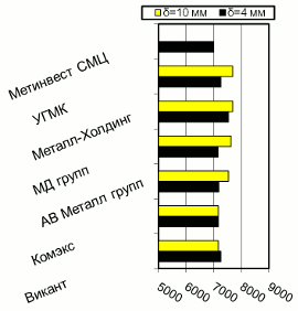 Расценки на полосу, Киев