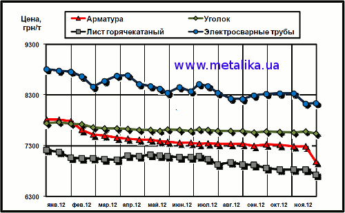 Динамика расценок на отдельные виды металлопроката в Украине