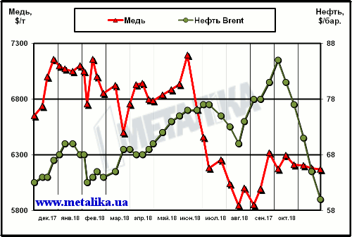 Динамика цен на медь (LME) и нефть марки Brent (Лондон)