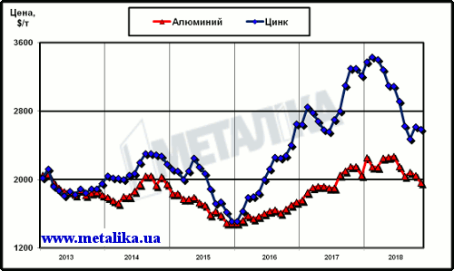 Динамика цен LME на алюминий и цинк с начала 2011 г.