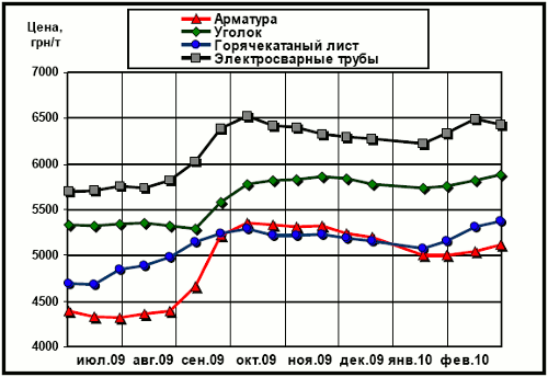 Динамика цен на отдельные виды металлопроката в Украине