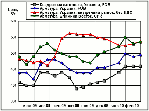 Сравнительная динамика цен на длинномерный прокат