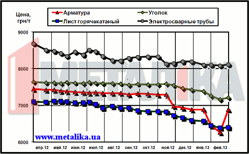 Динамика расценок на отдельные виды металлопроката в Украине