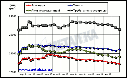 Стоимость арматуры, уголка, г/к листа труб в Украине, март 2019 года