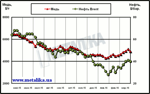 Динамика цен на медь (LME) и нефть марки Brent (Лондон)