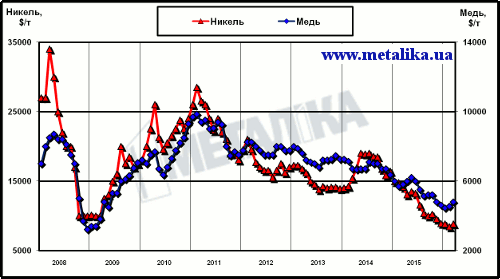 Динамика цен LME на медь и никель с начала 2008 г.