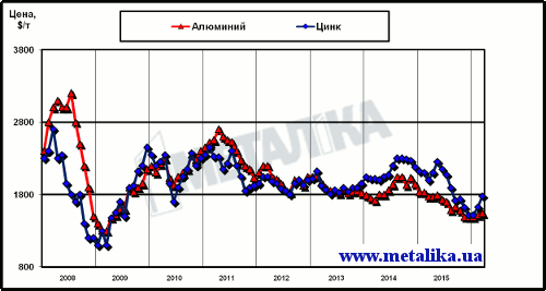 Динамика цен LME на алюминий и цинк с начала 2008 г.