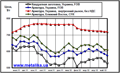 Сравнительная динамика цен на длинномерный прокат