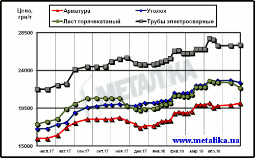 Цены на металлопродукцию в Украине