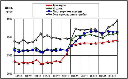 Динамика расценок на отдельные виды металлопроката в Украине