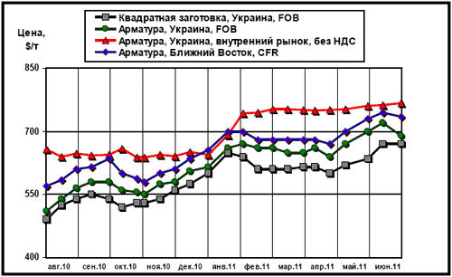 Сравнительная динамика цен на длинномерный прокат