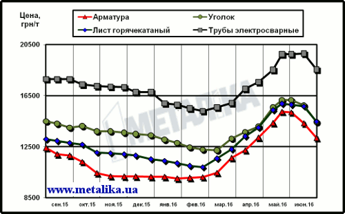 Цены на металлопрокат в Украине