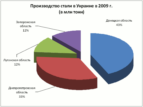 Производство стали в Украине в 2009 г.