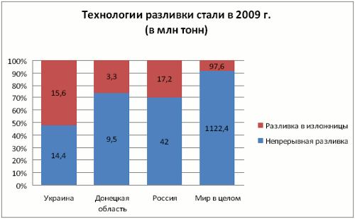 Технология разливки стали в 2009 г.