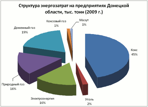 Структура энергозатрат на предприятиях Донецкой обл.