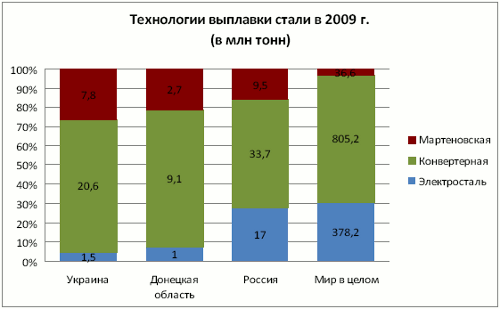 Технология выплавки стали в 2009 г.