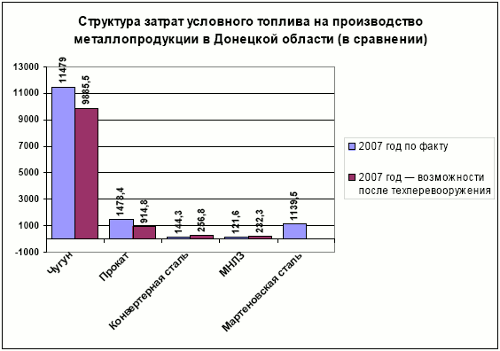 Структура затрат условного топлива на производство металлопродукции в Донецкой обл.