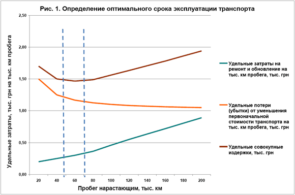 Определение оптимального срока эксплуатации транспорта