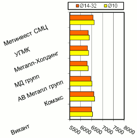 Расценки на арматурный прокат, Киев