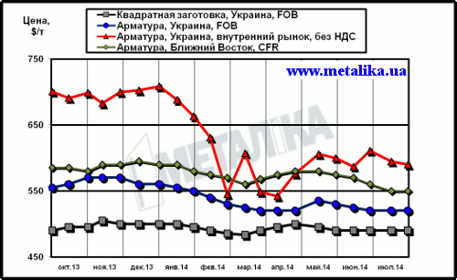 Сравнительная динамика цен на длинномерный прокат: украинских экспортных, украинских внутренних и мировых