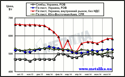Сравнительная динамика цен на плоский прокат: украинских экспортных, украинских внутренних и мировых