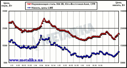 Динамика котировок никеля (LME) и цен нержавеющей стали марки 304 2В (ЮВА, CFR)