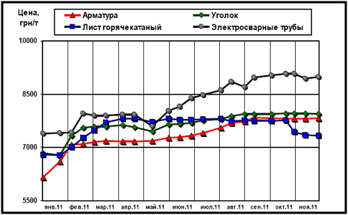 Динамика расценок на отдельные виды металлопроката в Украине