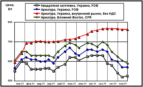 Сравнительная динамика цен на длинномерный прокат