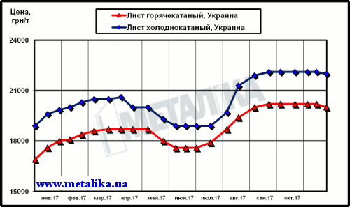 Цены украинского рынка плоского проката (с учетом НДС для партии металла массой 5 т)